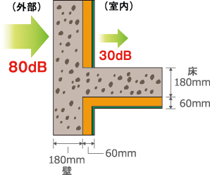 遮音性の図
