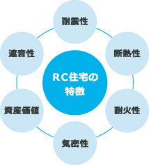 RC住宅の特徴